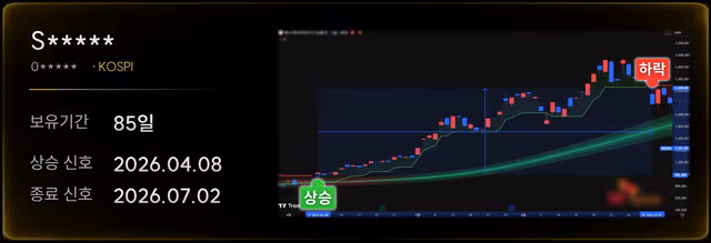 KOSPI 상장 종목(종목명 비공개) 상승 신호 2026.04.08 · 종료 신호 2026.07.02, 보유기간 85일 검증 사례 차트