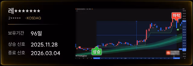 KOSDAQ 상장 종목(종목명 비공개) 상승 신호 2025.11.28 · 종료 신호 2026.03.04, 보유기간 96일 검증 사례 차트