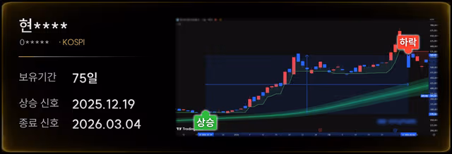 KOSPI 상장 종목(종목명 비공개) 상승 신호 2025.12.19 · 종료 신호 2026.03.04, 보유기간 75일 검증 사례 차트